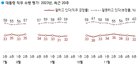 尹 지지율 3주연속 내린 32%…부산엑스포 불발에도 PK는 상승
